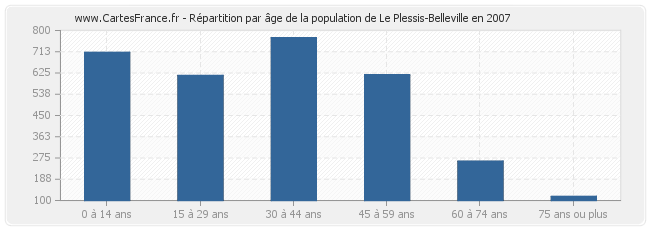 Répartition par âge de la population de Le Plessis-Belleville en 2007